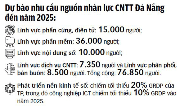 Dự báo nhu cầu nguồn nhân lực CNTT Đà Nẵng đến năm 2025